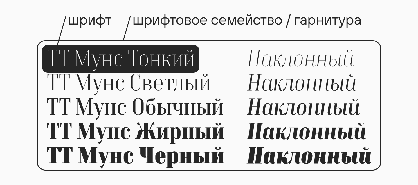 Пример шрифтового семейства TT Мунс с разными весами и наклонными начертаниями
