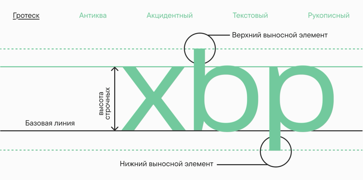 Основы структуры и&nbsp;стиля шрифтов